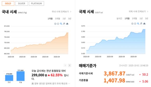 국내/외 금값